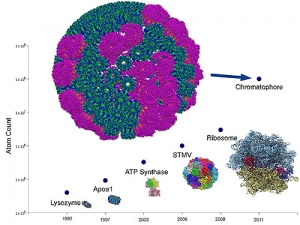 Since its creation, NAMD has steadily increased in the size of biomolecular simulations it could perform.