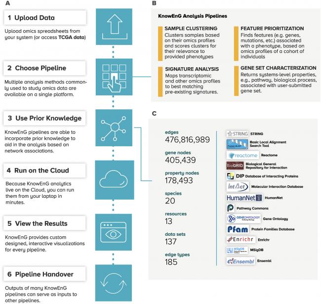 (A) Typical workflow steps for KnowEnG: genomic analysis on the cloud. (B) Analytical functionalities are organized as â€œpipelinesâ€ for common tasks such as clustering, gene prioritization, gene set analysis, and signature analysis. Each pipeline offers various options to customize the analysis, including use of prior knowledge. (C) The KnowEnG Knowledge Network represents prior knowledge that may be used during analysis. Nodes in the network represent genes and biological properties, and edges represent either annotations of gene properties or gene-gene relationships. Network contents are summarized on the left with logos of data sources shown on the right. KnowEnG, Knowledge Engine for Genomics; TCGA, the Cancer Genome Atlas.