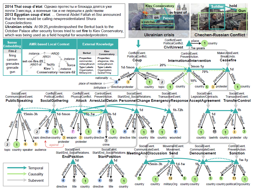 A probabilistic event schema example induced from civil unrest scenarios.