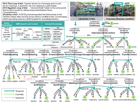 A probabilistic event schema example induced from civil unrest scenarios.