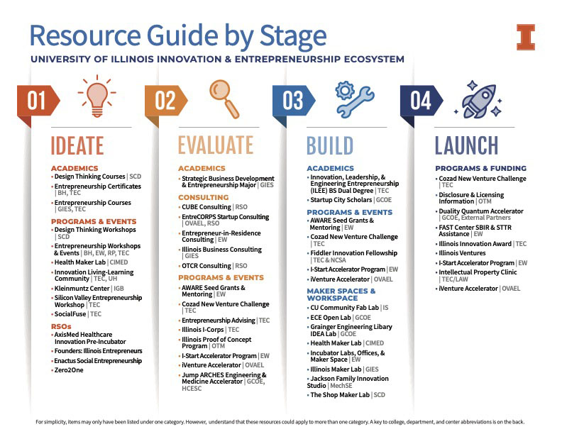 A resource guide for creating and launching businesses at the University of Illinois. Four stages are detailed: Ideate, Evaluate, Build, and Launch with lists of campus organizations underneath.